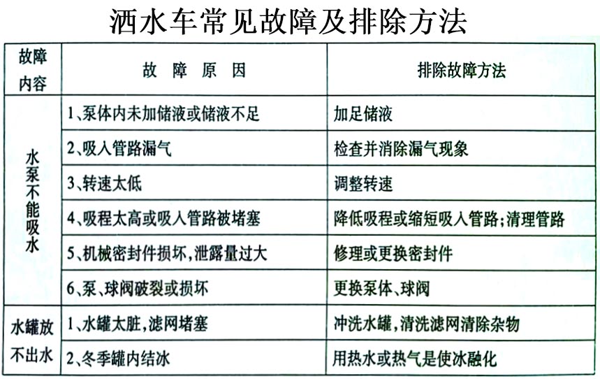 東風(fēng)20方綠化噴灑運(yùn)水車常見故障排除操作示意圖