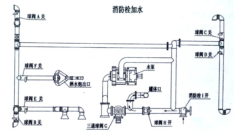 東風(fēng)20方綠化噴灑運(yùn)水車消防栓加水操作示意圖